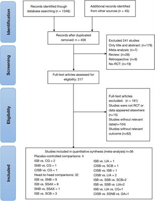 Efficacy and adverse effects of peripheral nerve blocks and local infiltration anesthesia after arthroscopic shoulder surgery: A Bayesian network meta-analysis